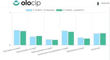 Di María, ¿Juve o Barça?