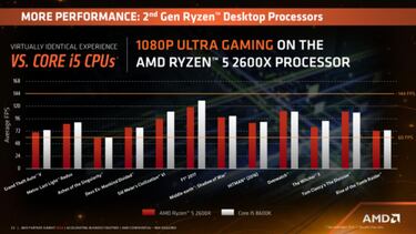 AMD sigue ganando terreno gamer con Ryzen