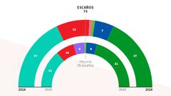 La calculadora de pactos de Gobierno en País Vasco tras el 21A: las alianzas entre PNV, EH Bildu, PSOE, PP...
