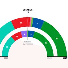 La calculadora de pactos de Gobierno en País Vasco tras el 21A: las alianzas entre PNV, EH Bildu, PSOE, PP...