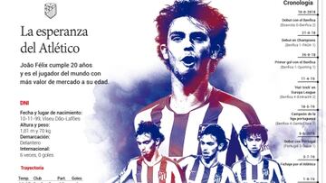 Joao F¨¦lix cumple 20 a?os a punto de regresar de su lesi¨®n