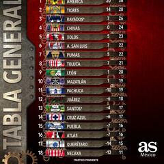 Así quedó la tabla general de la Liga MX tras la Jornada 15 del Apertura 2023