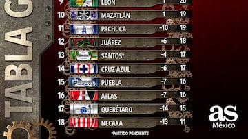 Así quedó la tabla general de la Liga MX tras la Jornada 15 del Apertura 2023