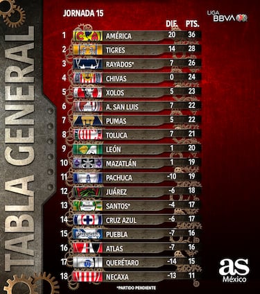 Así quedó la tabla general de la Liga MX tras la Jornada 15 del Apertura 2023