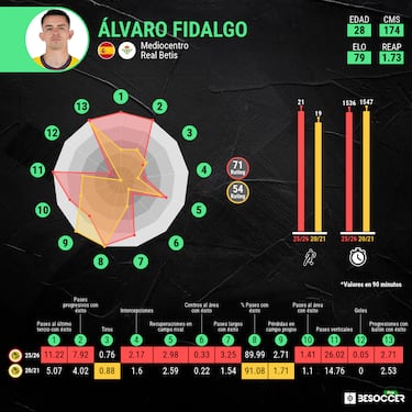 Betis se lleva a otro Álvaro Fidalgo