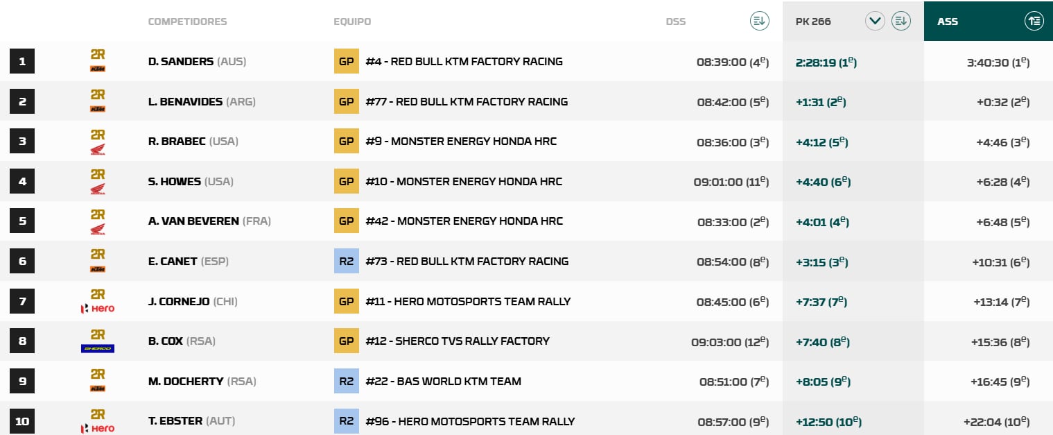 Resultados motos Rally Sudáfrica.