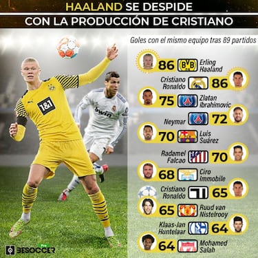 Haaland, como Cristiano