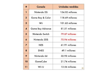 Nintendo Switch alcanza los 79,87 millones de consolas vendidas