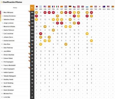 Resultados GP de Tailandia 2018 MotoGP: parrilla de salida