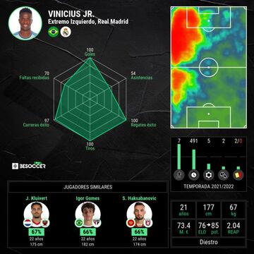 La gráfica de Vinicius esta temporada.