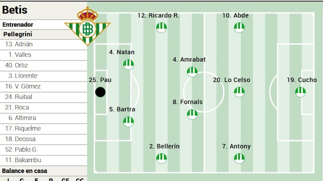 Alineación posible del Betis ante el Mallorca en LaLiga EA Sports
