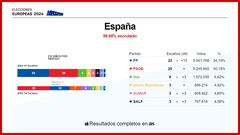 Elecciones Europeas 9J, en directo: quién gana y todos los resultados | PP, PSOE, Alvise Pérez...