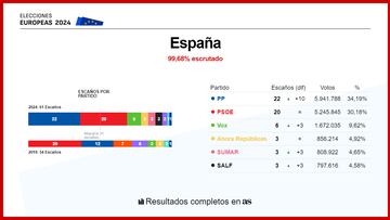 Elecciones Europeas 9J, en directo: quién gana y todos los resultados | PP, PSOE, Alvise Pérez...