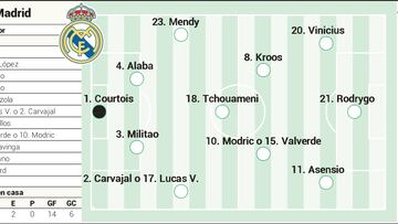 Posibles onces del Madrid y el Cádiz.