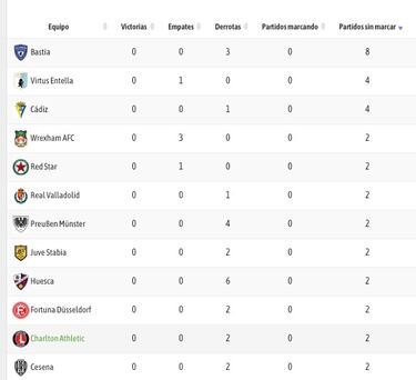 La sequía goleadora se traslada lejos del Nuevo Mirandilla