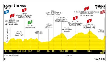 Perfil de la decimocuarta etapa del Tour de Francia entre Saint-Étienne y Mende.