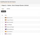 Clasificación general del Tour de Francia 2021: ganador, podium y posiciones