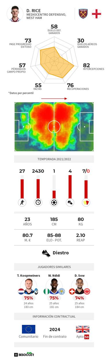 El inesperado gui?o de Declan Rice al Madrid