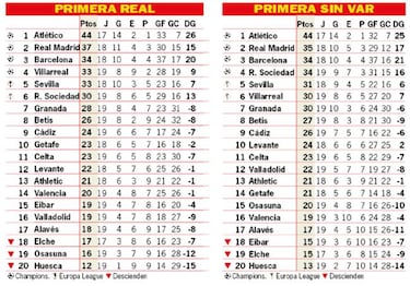 Así está la clasificación de Primera y así estaría sin el VAR: 19ª jornada