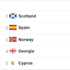 EURO 2024 groups taking shape