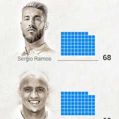 El gráfico que certifica la leyenda de Sergio Ramos
