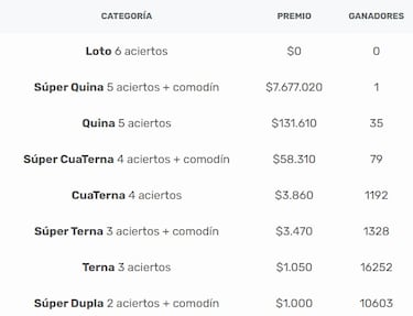 Resultados Loto Chile hoy: números que cayeron y premios del sorteo 5084 | ganadores 10 de marzo