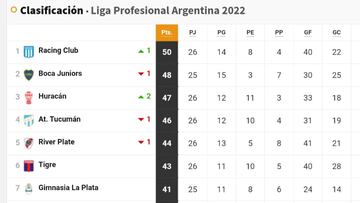 Torneo Liga Profesional 2022: así queda la tabla de posiciones tras la jornada 26