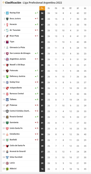 Torneo Liga Profesional 2022: así queda la tabla de posiciones tras la jornada 26