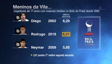 Notas medias de Diego, Rodrygo y Neymar.