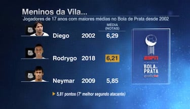 Informe ESPN: Rodrygo es mejor jugador que Neymar a su edad