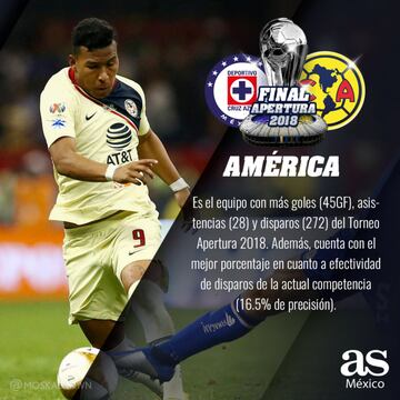 Los datos a seguir para la Final entre Cruz Azul vs América