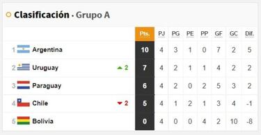 Tabla de posiciones de Argentina en Copa América: así queda tras la jornada 5
