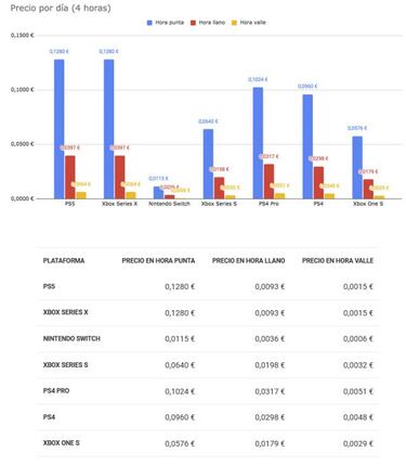 Nueva factura de la luz, ¿cómo afectará a la hora de jugar a las consolas?