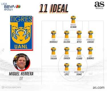 Tigres: Calendario, fichajes, alineación y previa del Apertura 2021