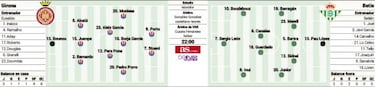 Un Betis sin gol evalúa esta noche el gran estado del Girona