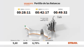 Perfil y plano del Portillo de las Batuecas, puerto que se subirá en la decimoséptima etapa de la Vuelta a España 2020, con los datos más destacados en Strava.