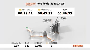 El dato Strava: Steven Kruijswijk manda en La Covatilla