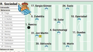 Alineación posible de la Real Sociedad ante el Elche en LaLiga EA Sports