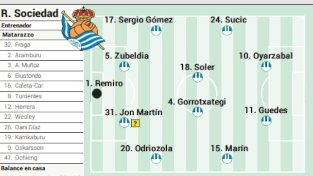 Alineación posible de la Real Sociedad ante el Elche en LaLiga EA Sports