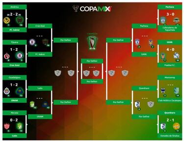 Así se jugarían los cuartos de final de la Copa MX