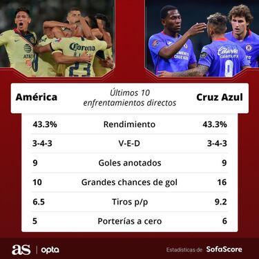 Clásico Joven: ¿Cómo llegan América y Cruz Azul al Clásico Joven?: últimos resultados, plantel y figuras