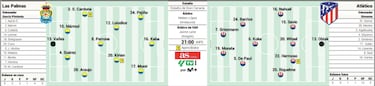 Posible alineación de Las Palmas ante el Atlético en la Liga