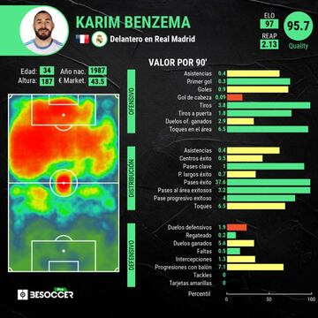 Las estadísticas generales de Benzema.