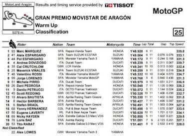 Rápida caída de Lorenzo en un warm up liderado por Márquez