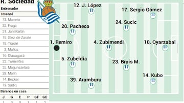 Campito Real Sociedad ante el Alavés
