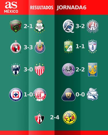 Liga MX: Partidos y resultados de la jornada 6, Apertura 2025