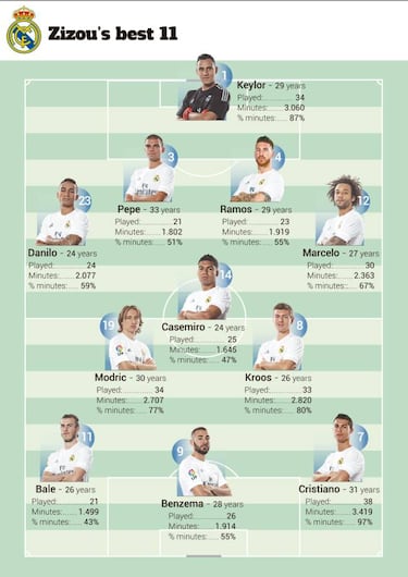 Zidane has his preferred 11 for the rest of the season