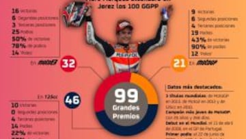 Marc Márquez llegará en Jerez a sus cien grandes premios