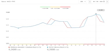Precio de la luz por horas, 6 de agosto | ?Cu¨¢ndo es m¨¢s barato y cu¨¢ndo es m¨¢s caro el kWh?