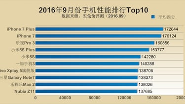 Los iPhone 7 y iPhone 7 Plus baten récords en los ránkings de potencia